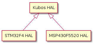 @startuml
rectangle "Kubos HAL" as kubos
rectangle "STM32F4 HAL" as stm32f4
rectangle "MSP430F5520 HAL" as msp430
kubos <|-- stm32f4
kubos <|-- msp430
@enduml