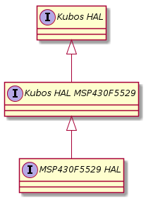 @startuml
interface "Kubos HAL" as kubos
interface "Kubos HAL MSP430F5529" as hal_msp
interface "MSP430F5529 HAL" as msp

kubos <|-- hal_msp
hal_msp <|-- msp
@enduml