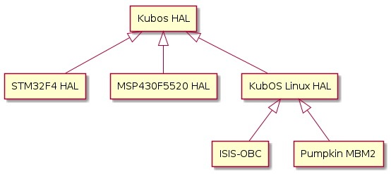 @startuml
rectangle "Kubos HAL" as kubos
rectangle "STM32F4 HAL" as stm32f4
rectangle "MSP430F5520 HAL" as msp430
rectangle "KubOS Linux HAL" as linux
rectangle "ISIS-OBC" as iobc
rectangle "Pumpkin MBM2" as mbm2
kubos <|-- stm32f4
kubos <|-- msp430
kubos <|-- linux
linux <|-- iobc
linux <|-- mbm2
@enduml
